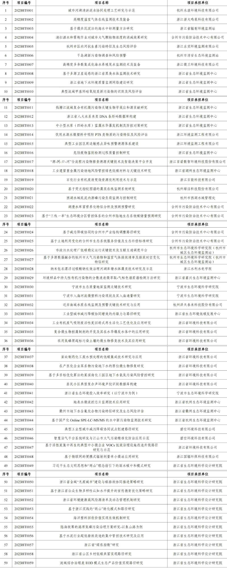 官網文章：涉及工業廢氣、廢水治理，2023年度浙江省生態環境科研和成果推廣項目立項清單發布