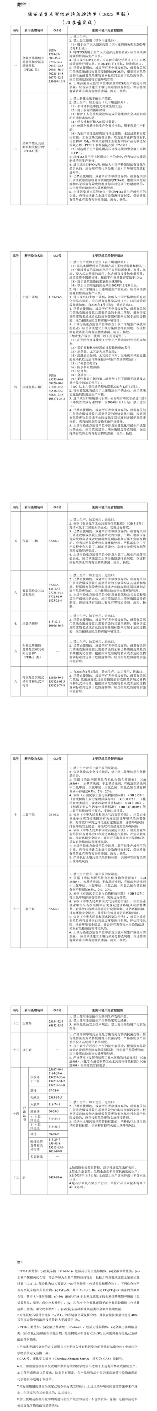 陜西：將二氯甲烷、三氯甲烷等15大類新污染物列入重點管控清單 